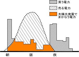 1日の発電量と消費電力の推移